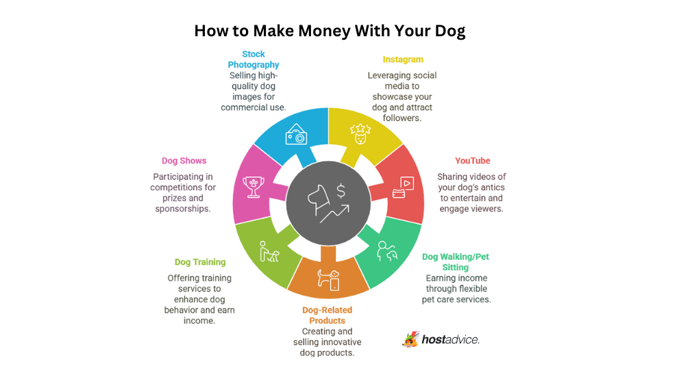 How to Make Money With Your Dog - 7 Fun Ways: an infographic