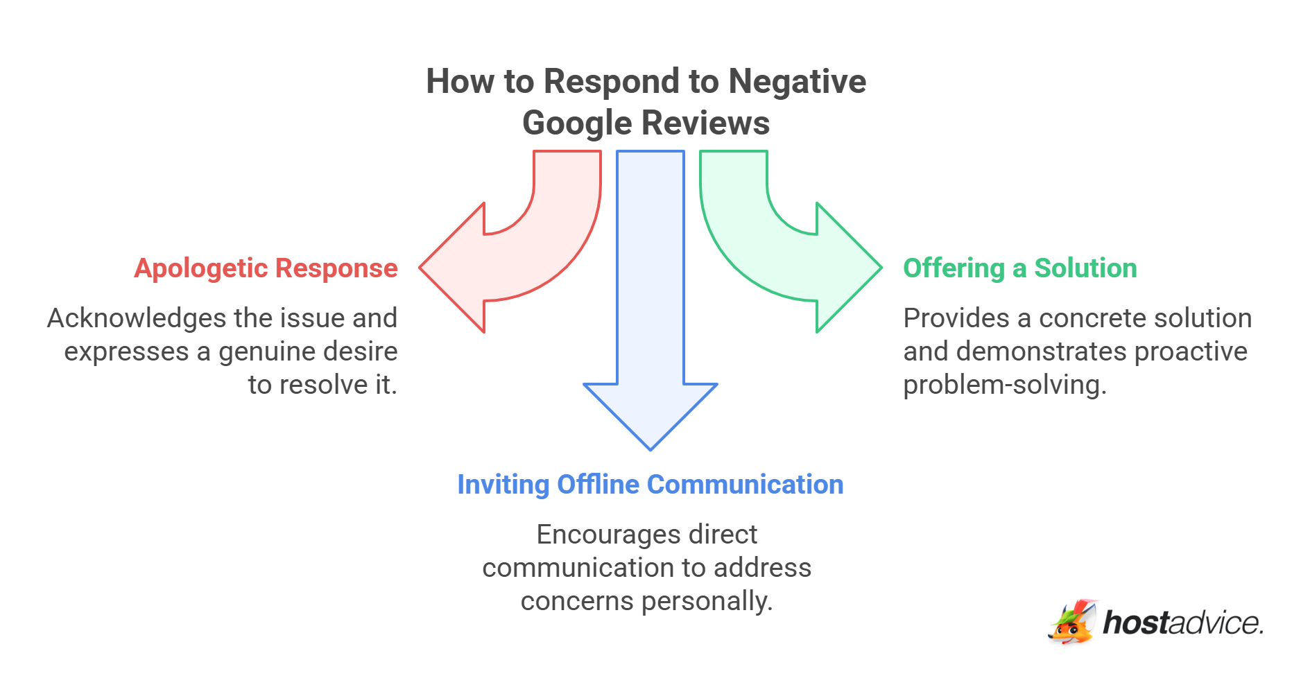 How to Respond to Negative Google Reviews