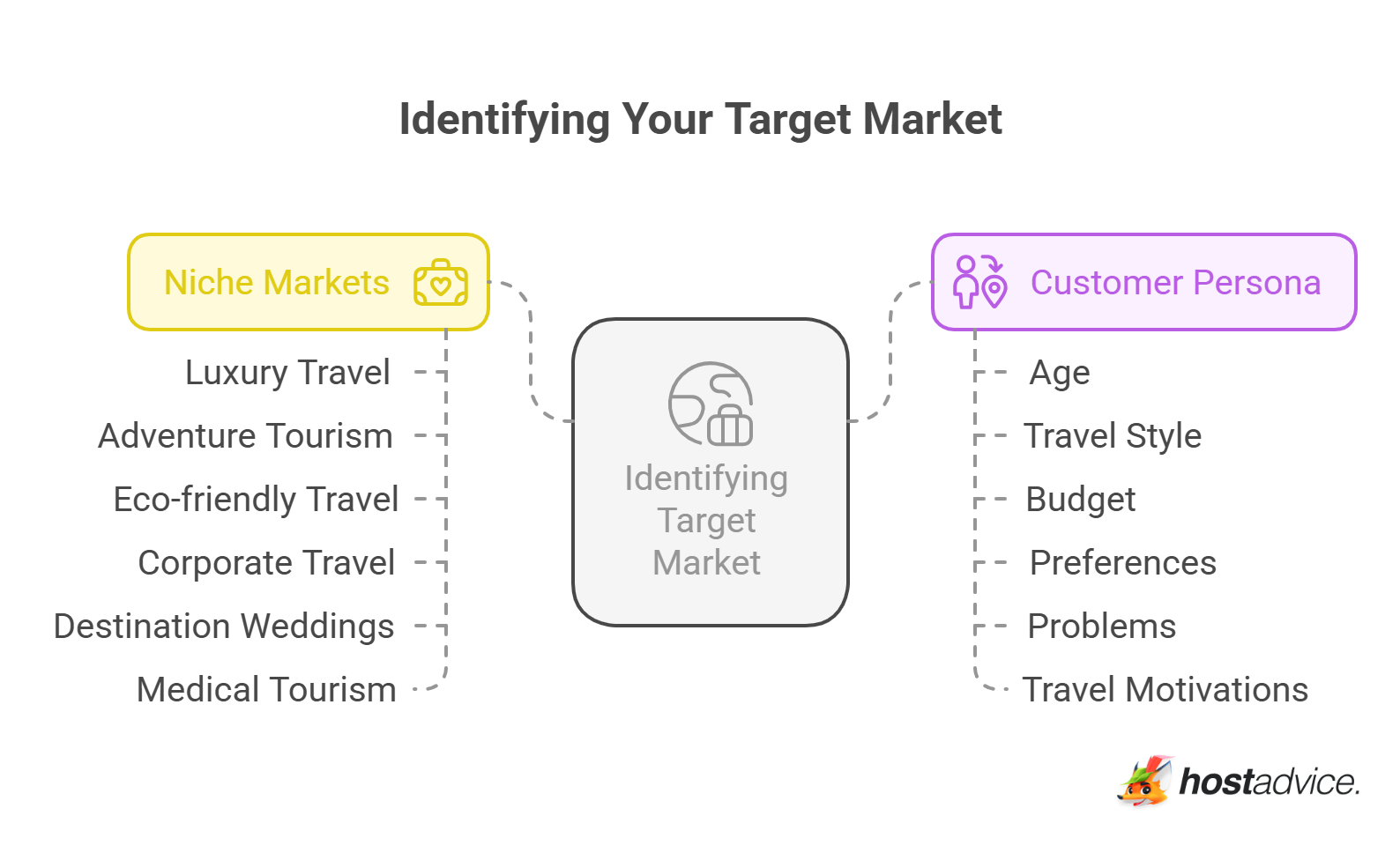 Identifying Your Target Market