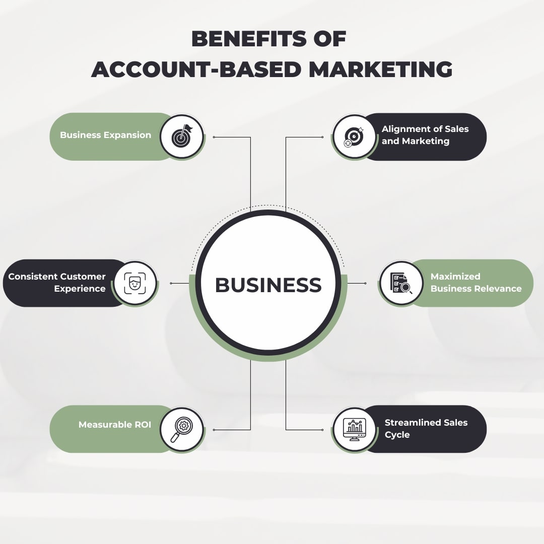 Infographic showing the six Benefits of Account-Based Marketing for businesses.