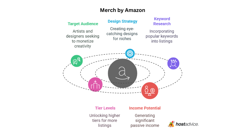 Merch by Amazon