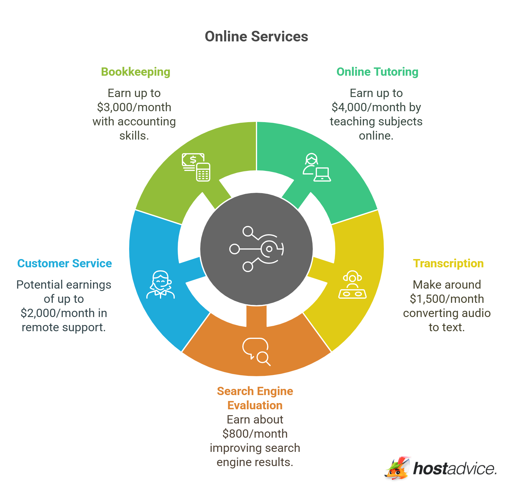 Online Services