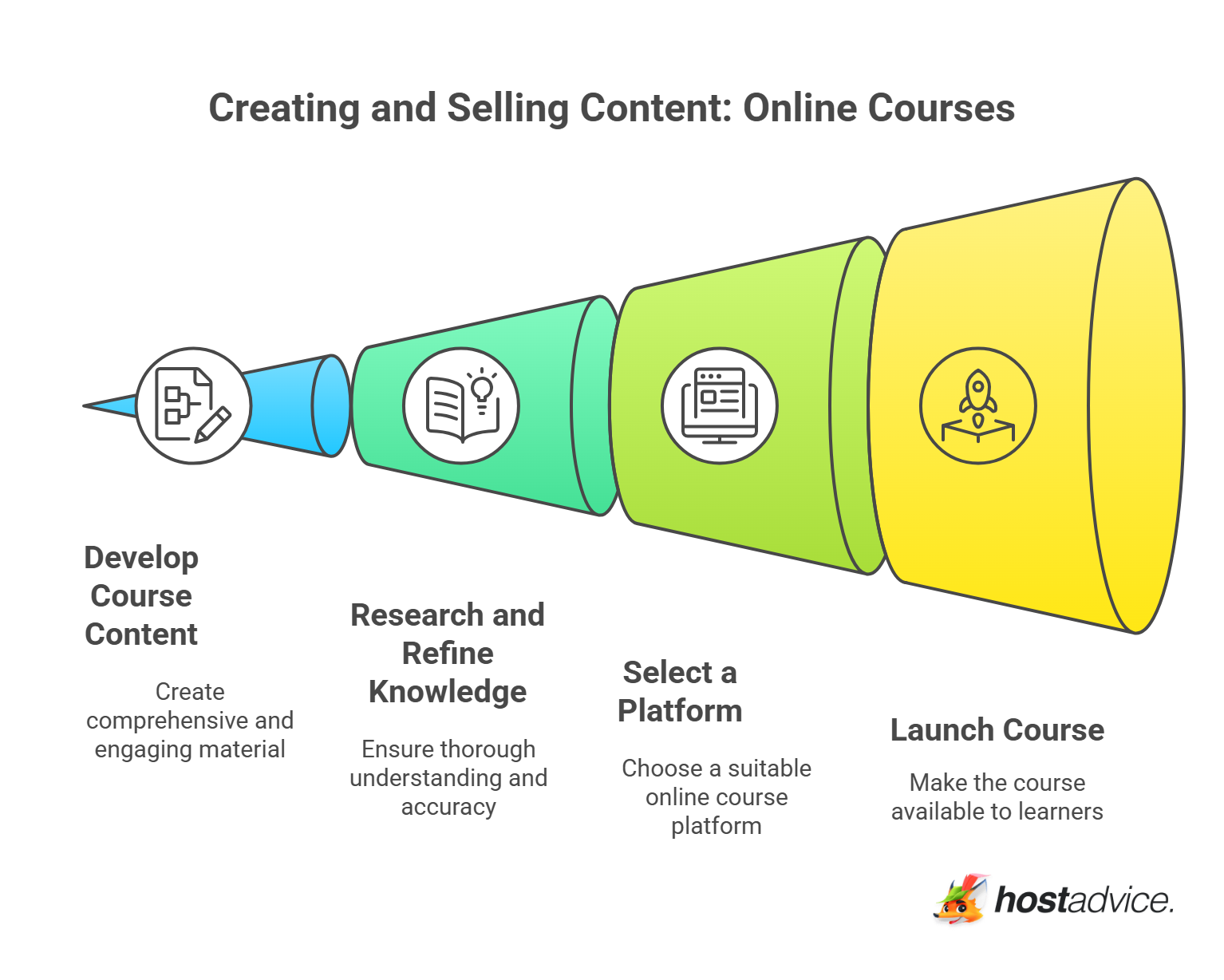 Online courses - visual selection