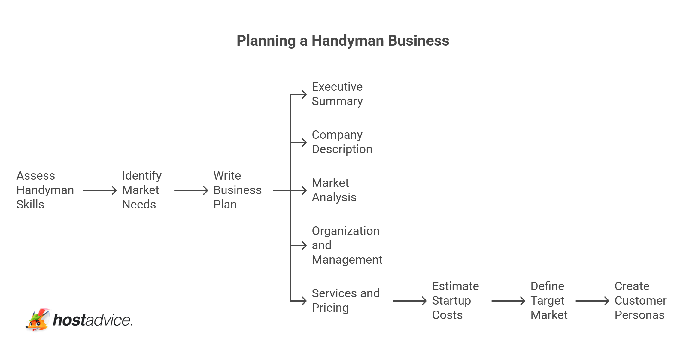 Planning a Handyman Business