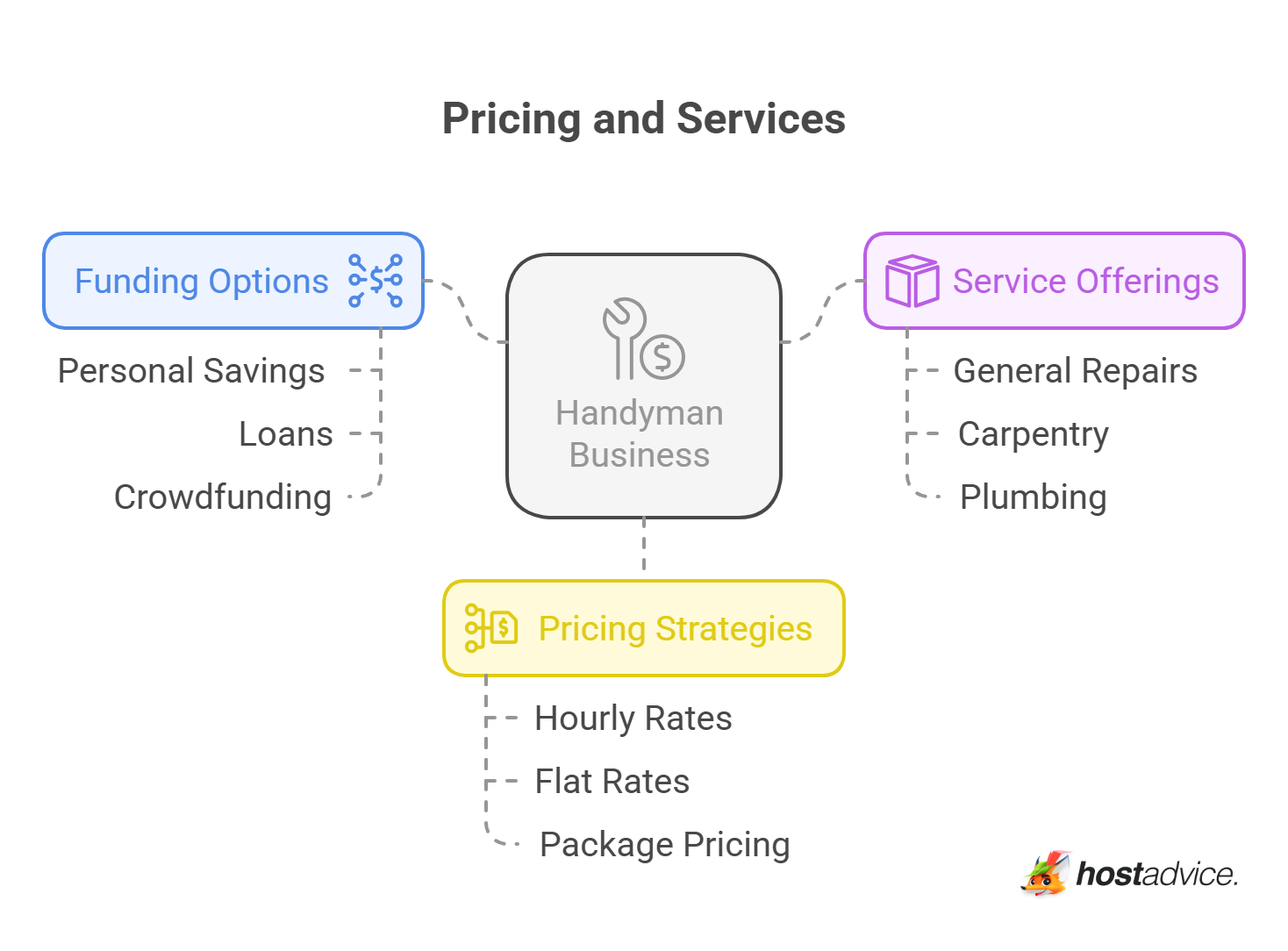 Pricing and Services