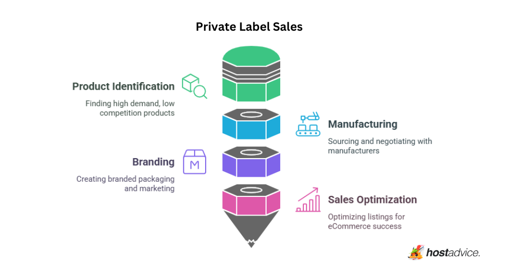 Private Laberl Sales features