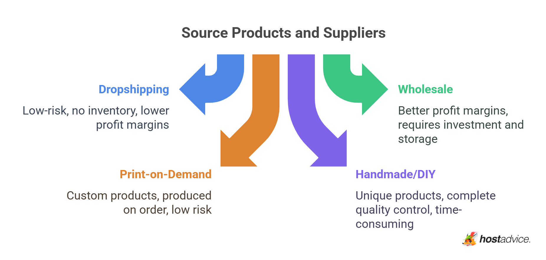 Product Sourcing Options