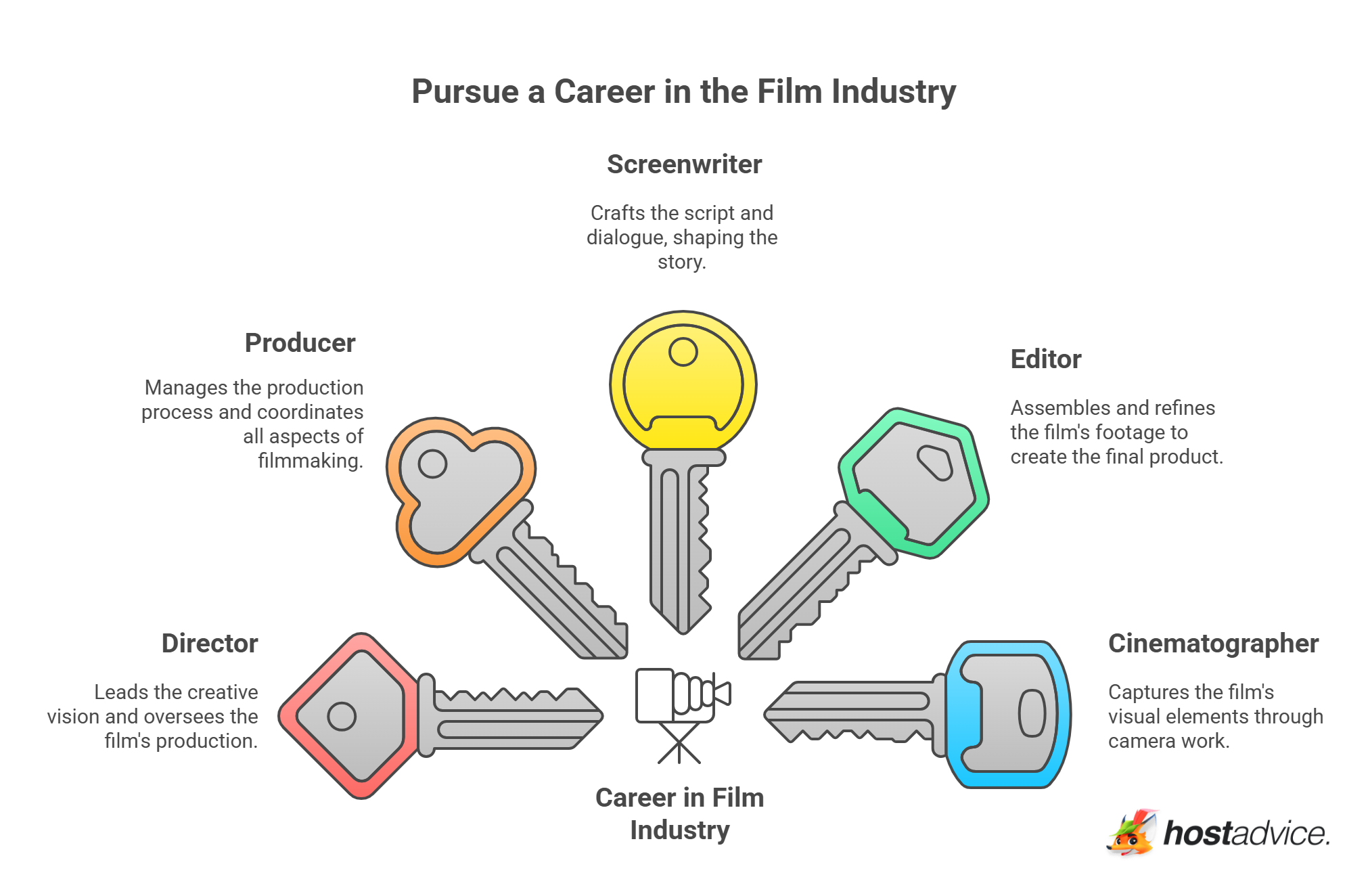 Pursue a Career in the Film Industry - visual selection