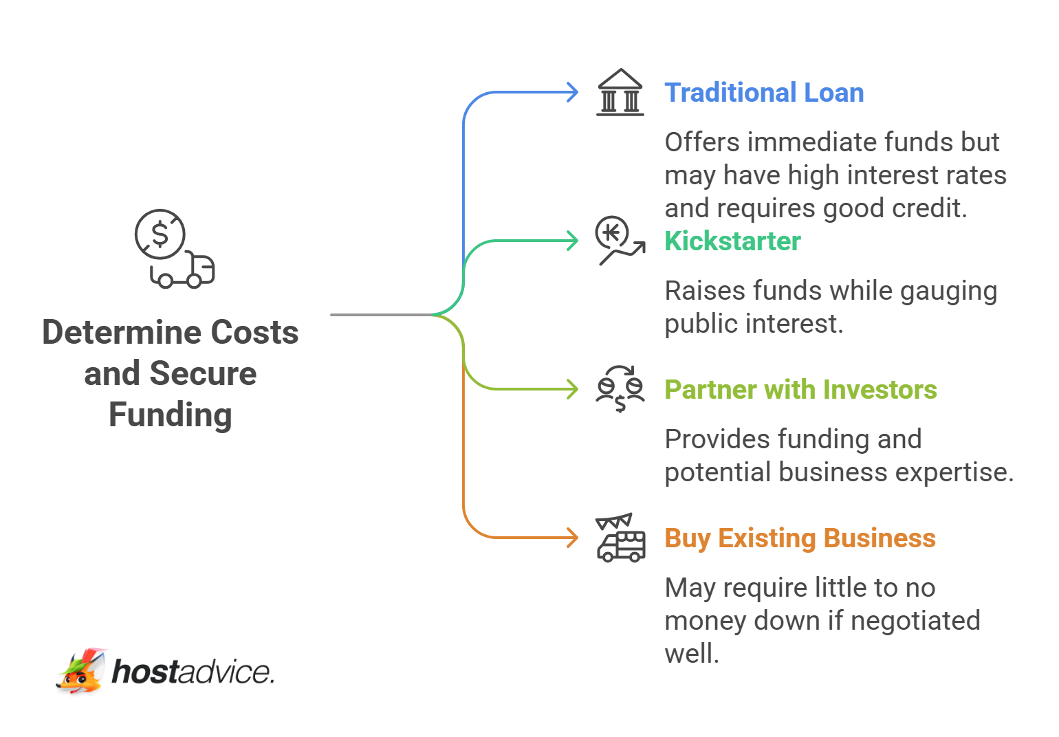 Determine Costs and Secure Funding