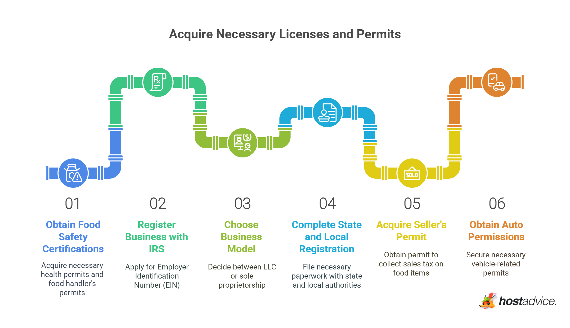 Acquire Necessary Licenses and Permits