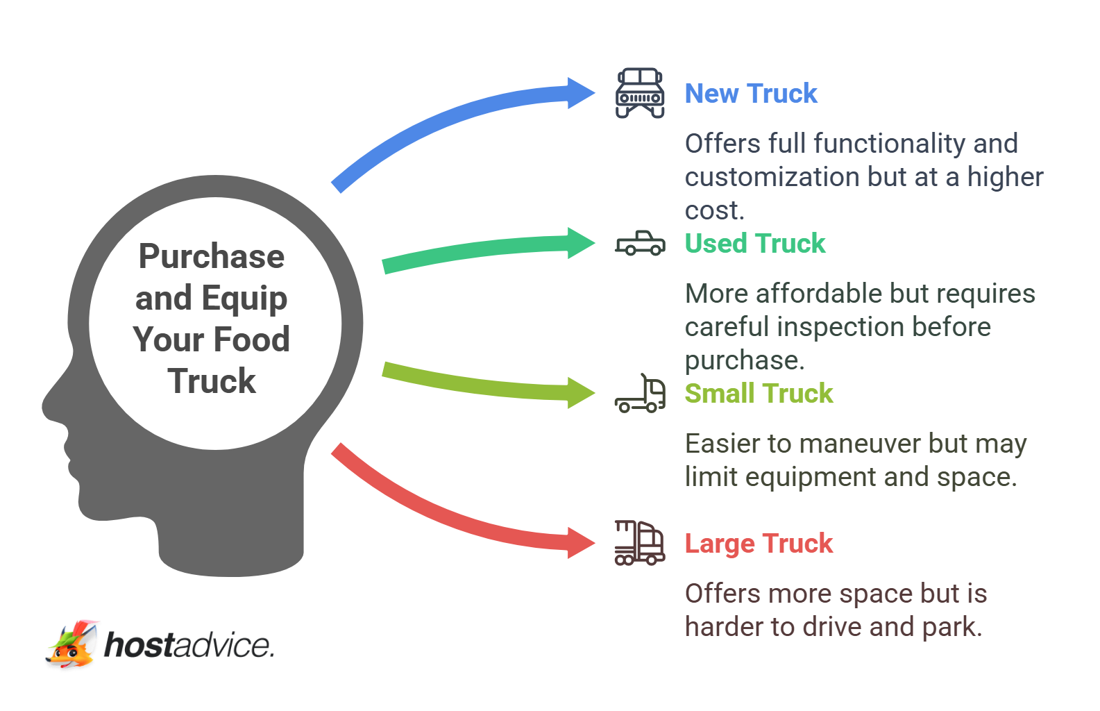 Purchase and Equip Your Food truck