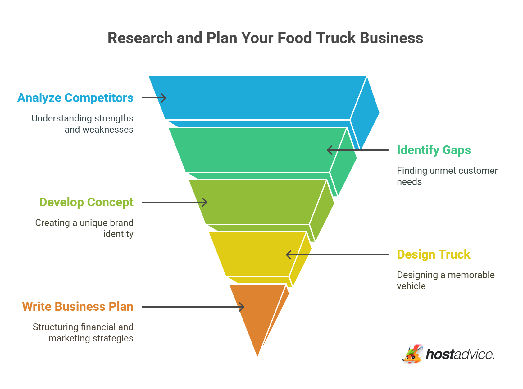 Research and Plan Your Food Truck Business