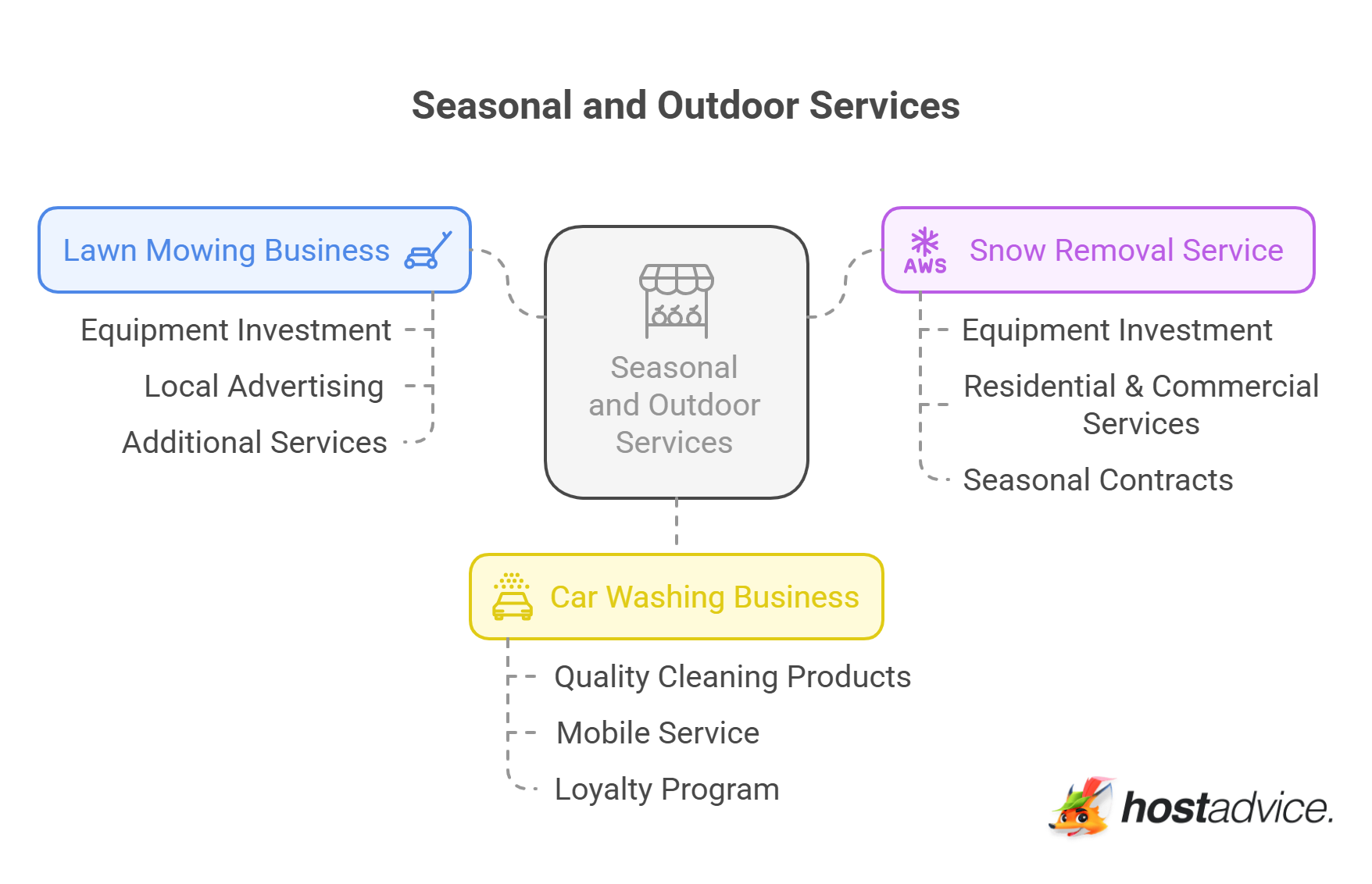 Seasonal and Outdoor Services