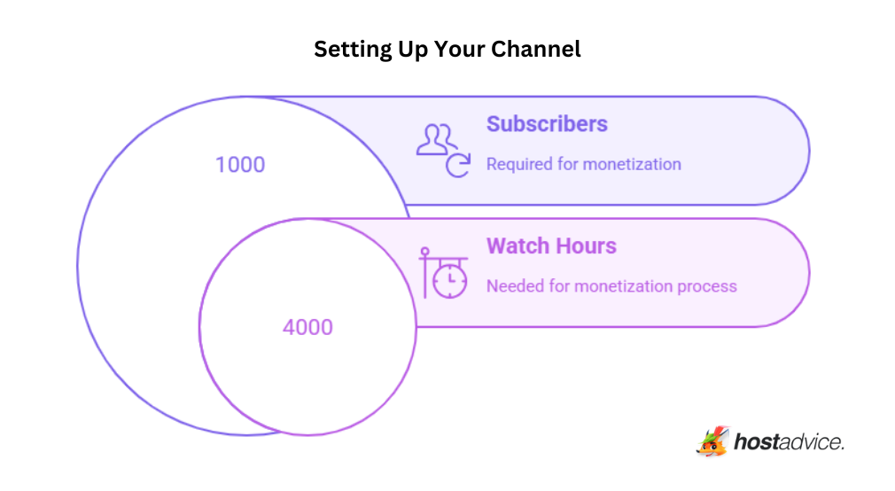 Setting Up Your YouTube Channel: an infographic