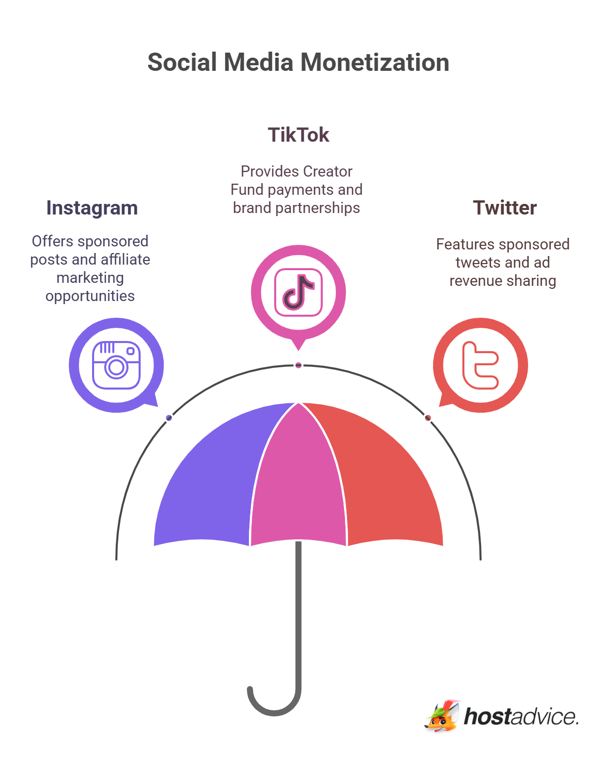 Social Media Monetization