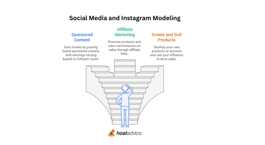 Social Media and Instagram Modeling
