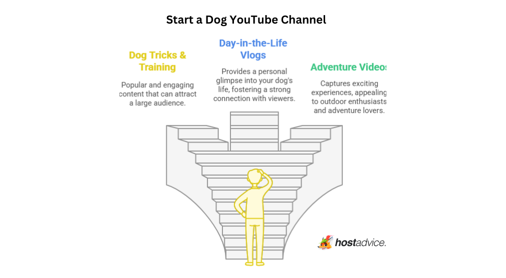 How to Start a Dog YouTube Channel: an infographic