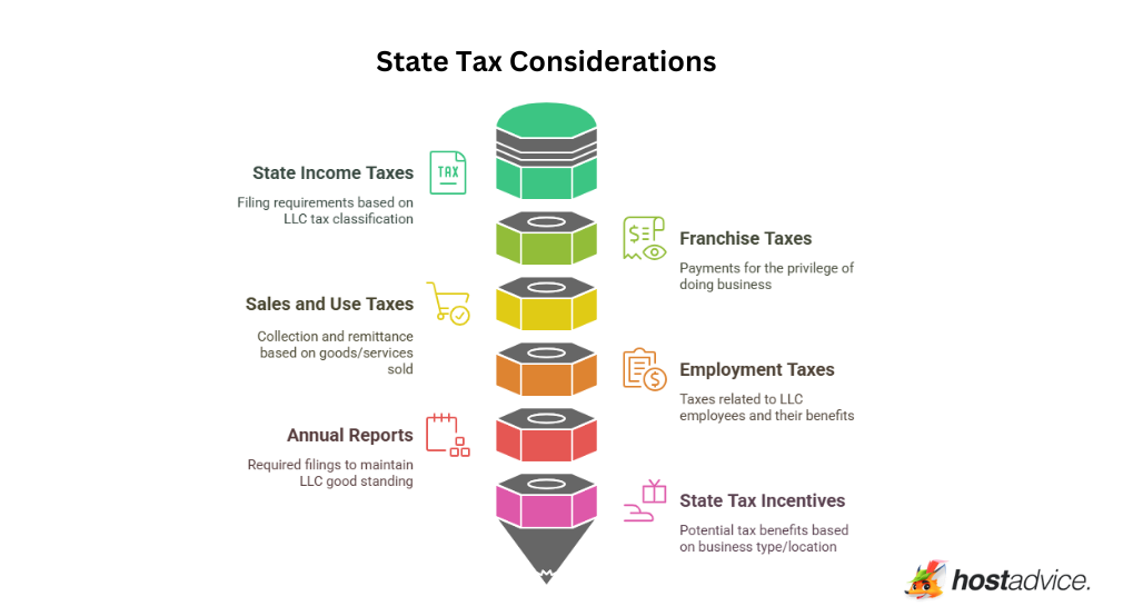 State Tax Considerations: an infographic