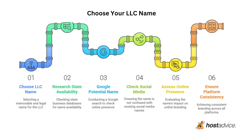 Steps of Choosing Your LLC Name: an infographic