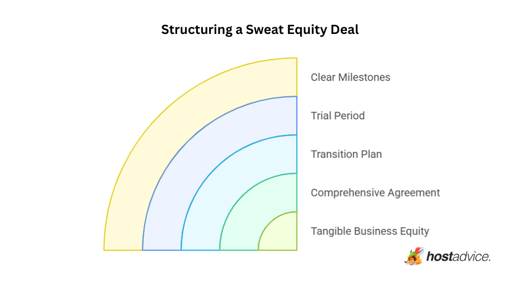 Structuring a Sweat Equity Deal features