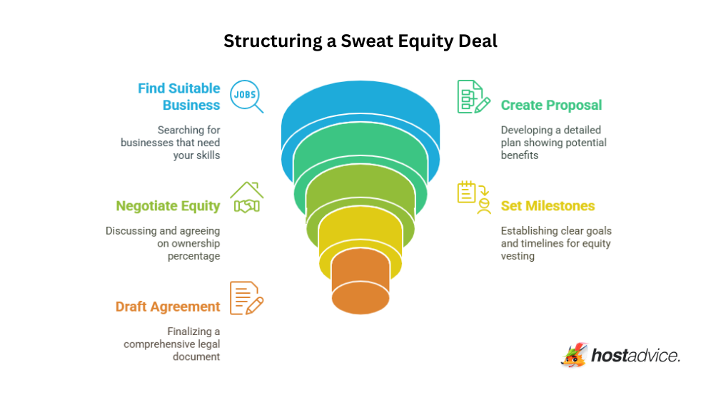 Structuring a Sweat Equity Deal