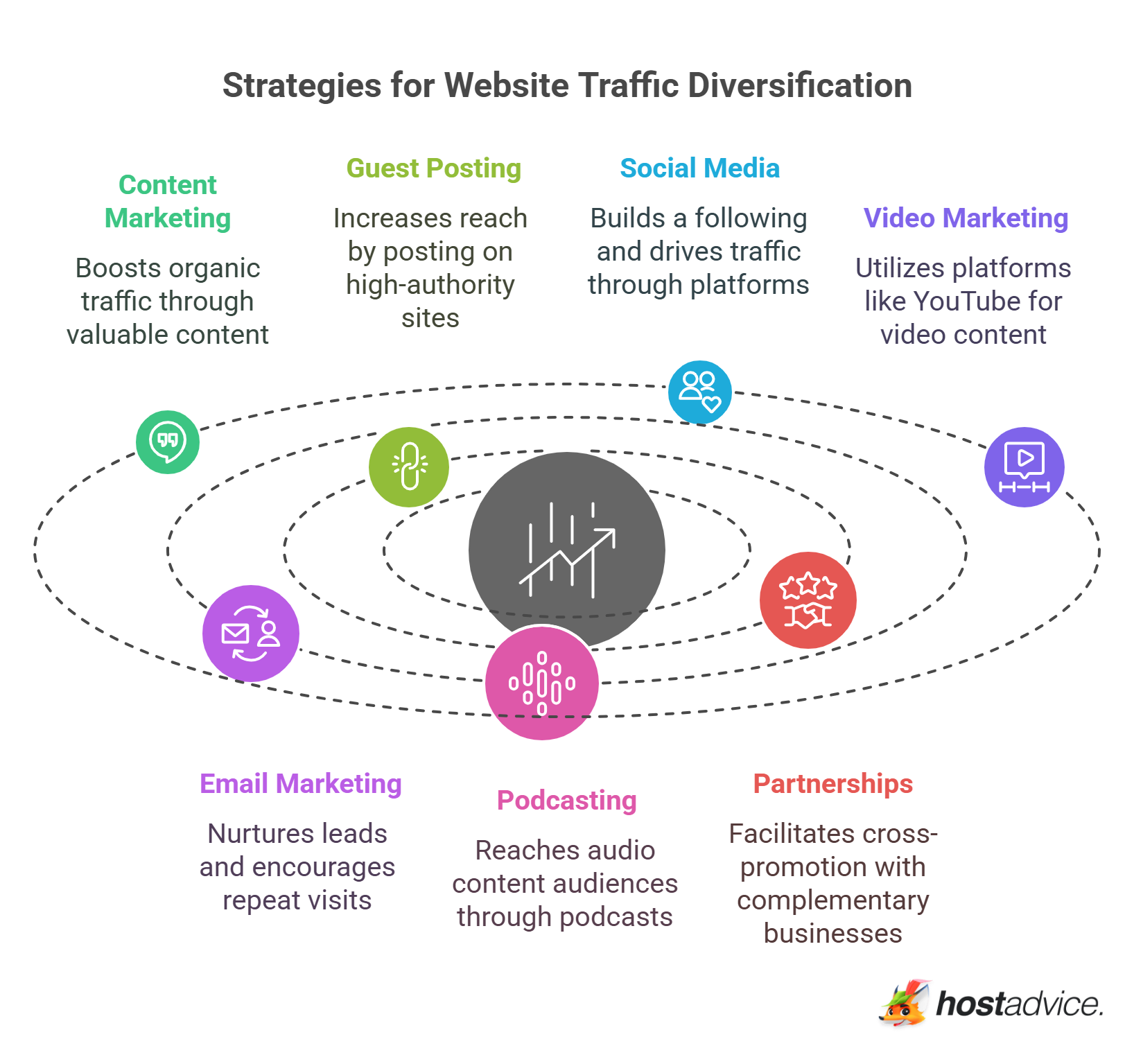Traffic Diversification Strategies