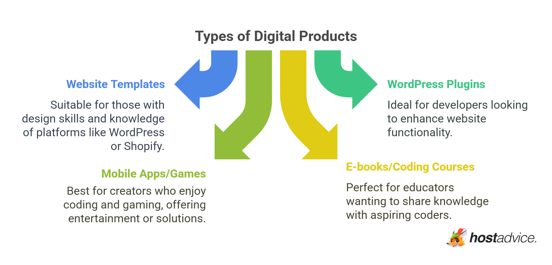 Types of Digital Products