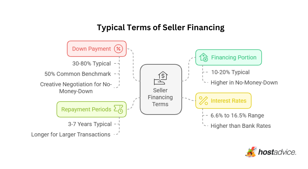 Typical terms of Seller Financing