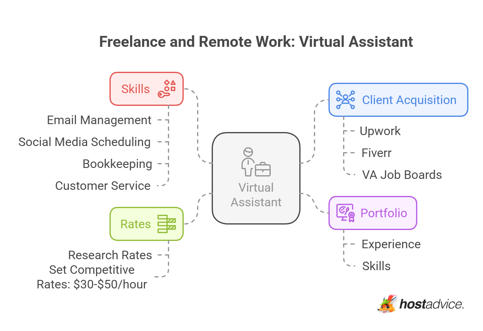 Virtual Assistant - visual selection