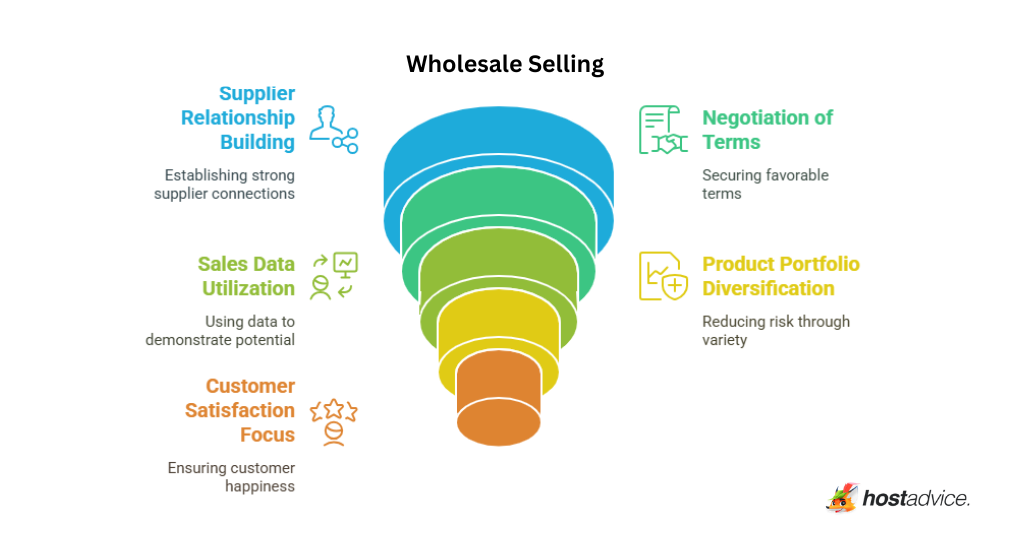 Wholesale Selling