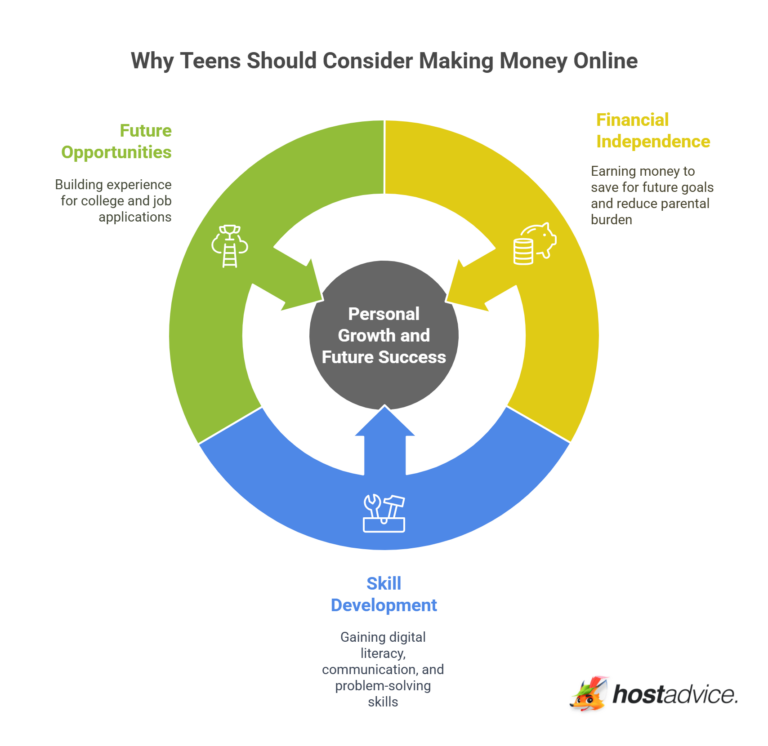 How to Make Money Online as a Teenager (Up to $10K/ Month)