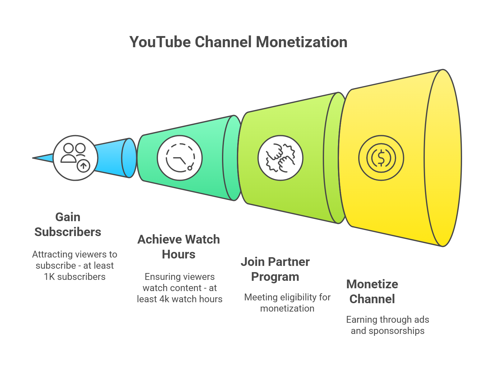 YouTube Channel Monetization - visual selection