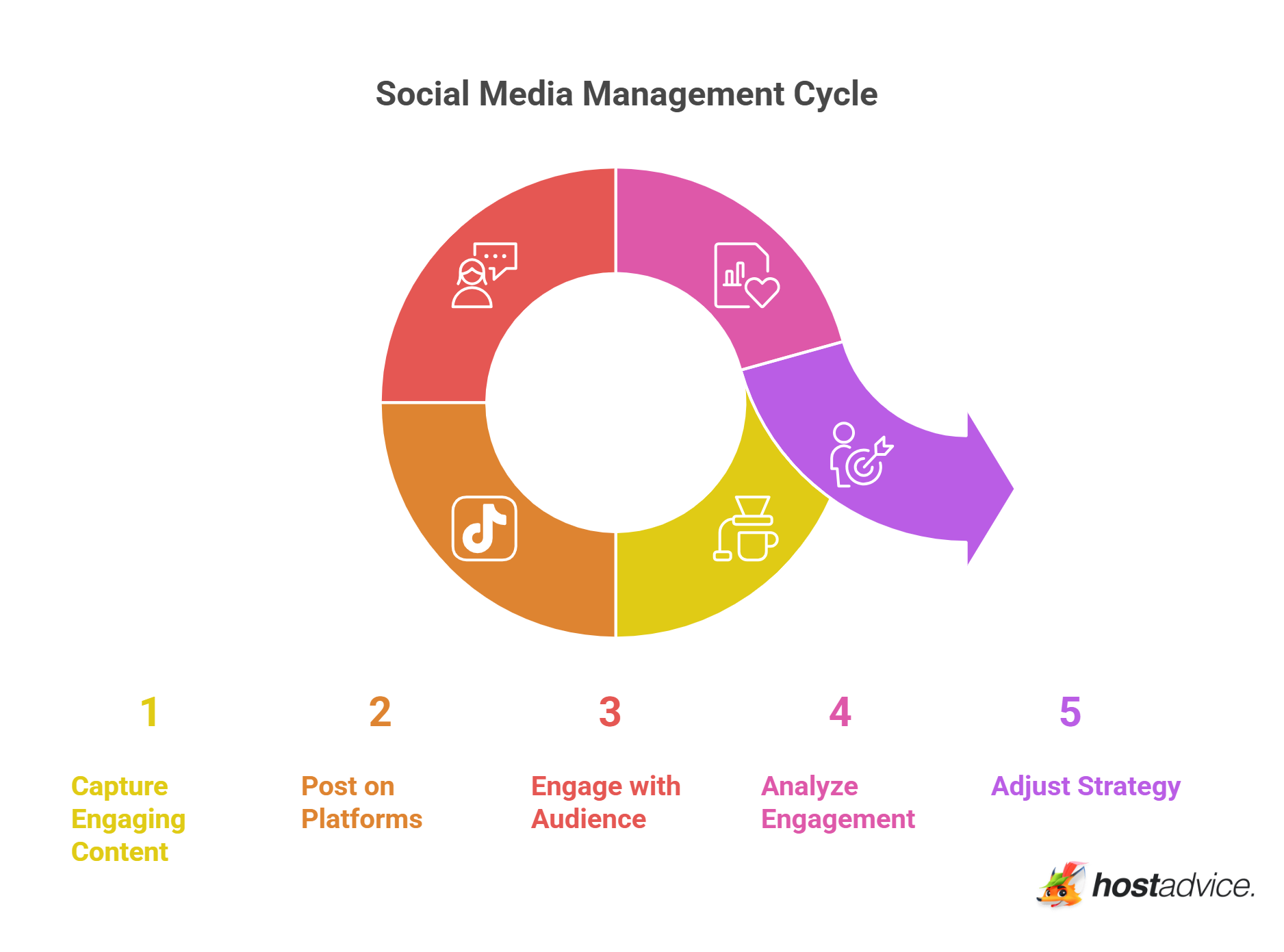 Social Media Management Cycle