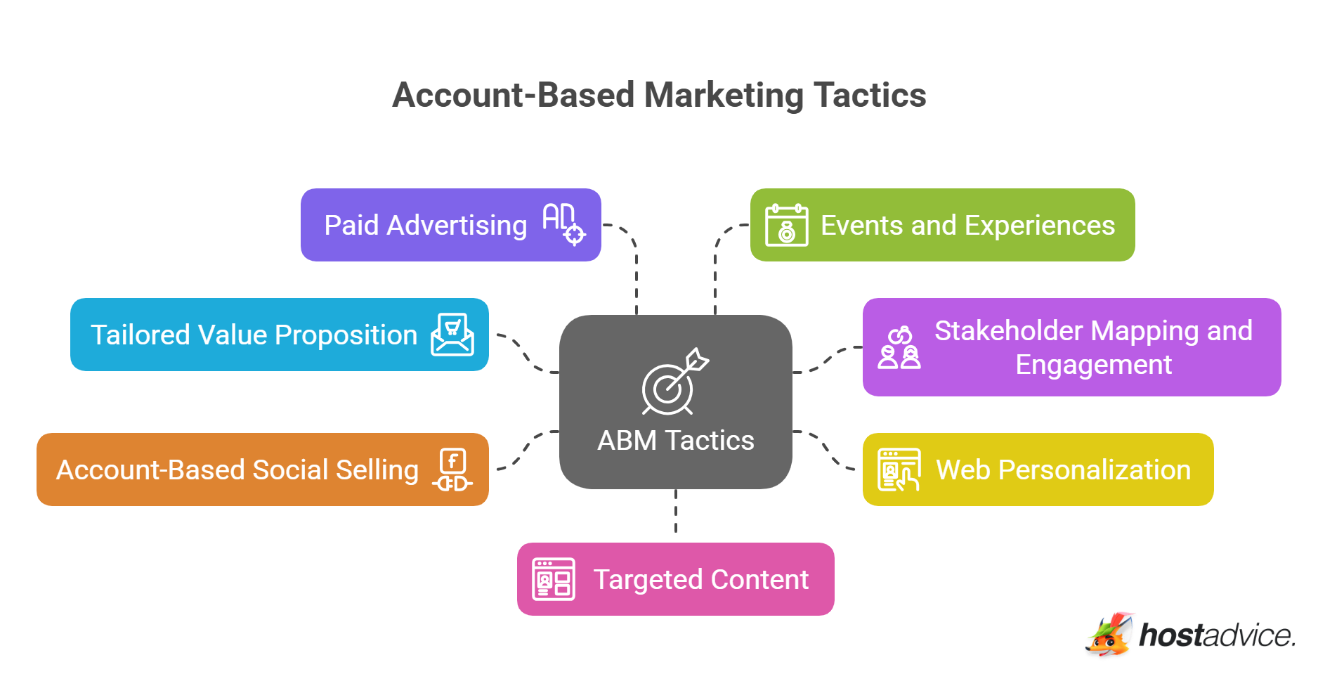 ABM Tactics - visual selection