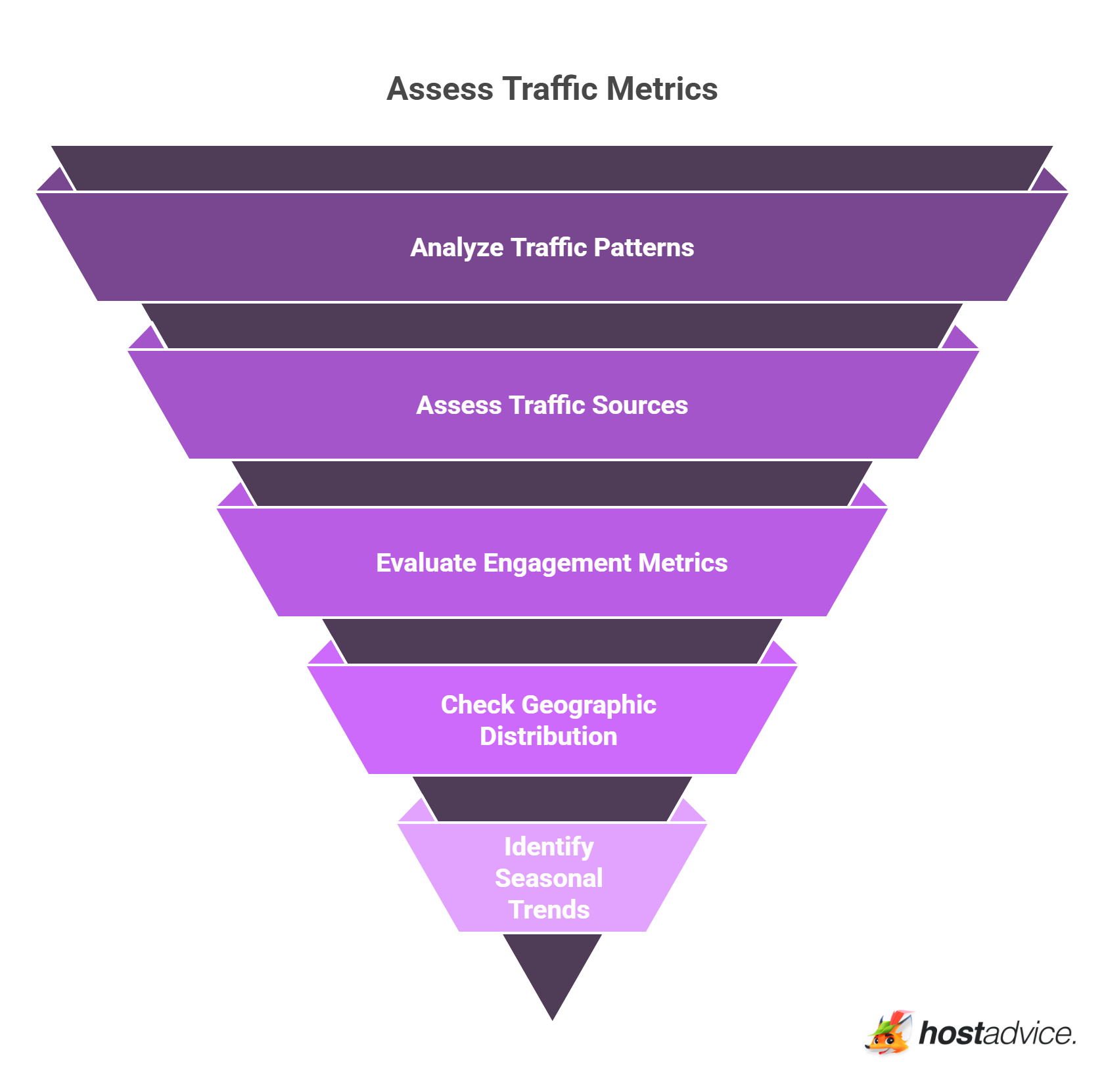 Assess Traffic Metrics
