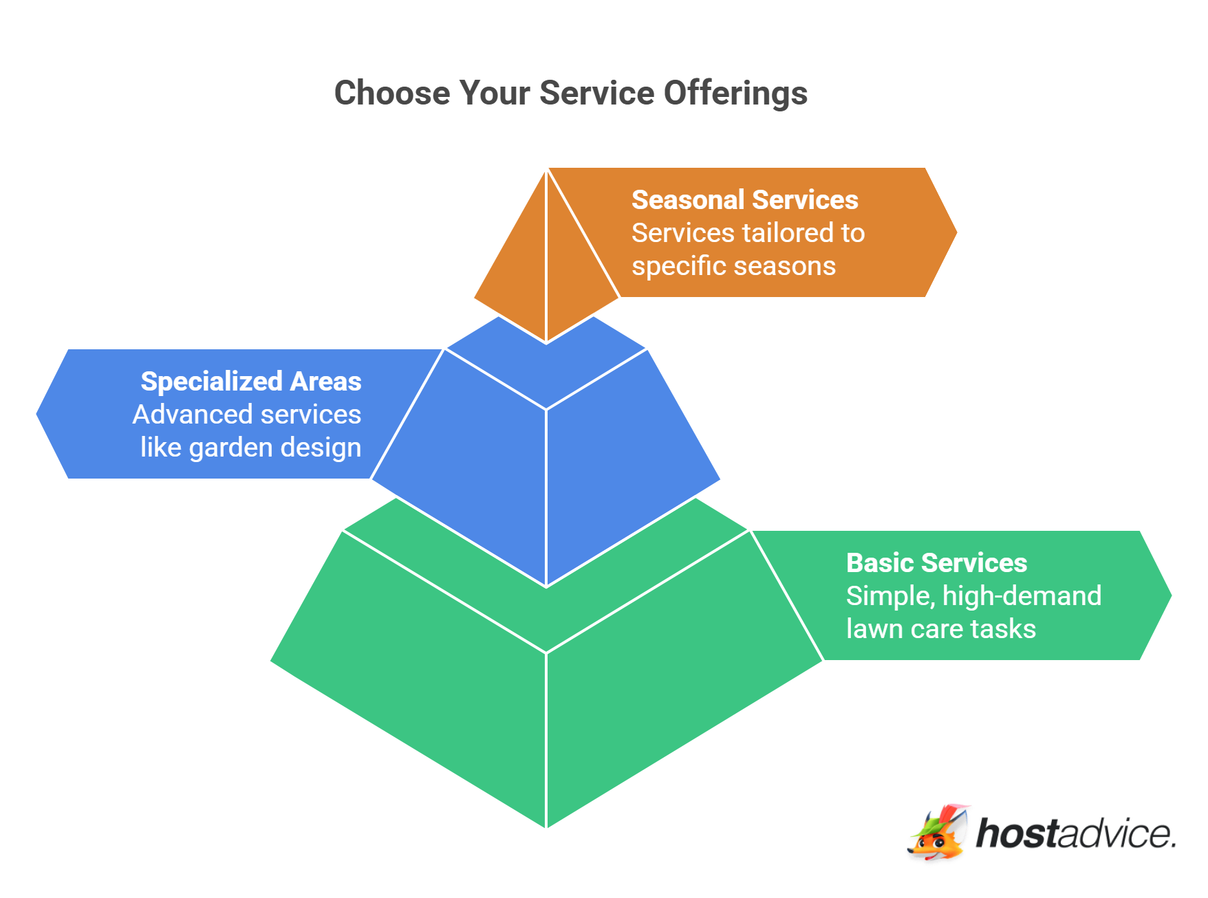 Choose your Service Offering