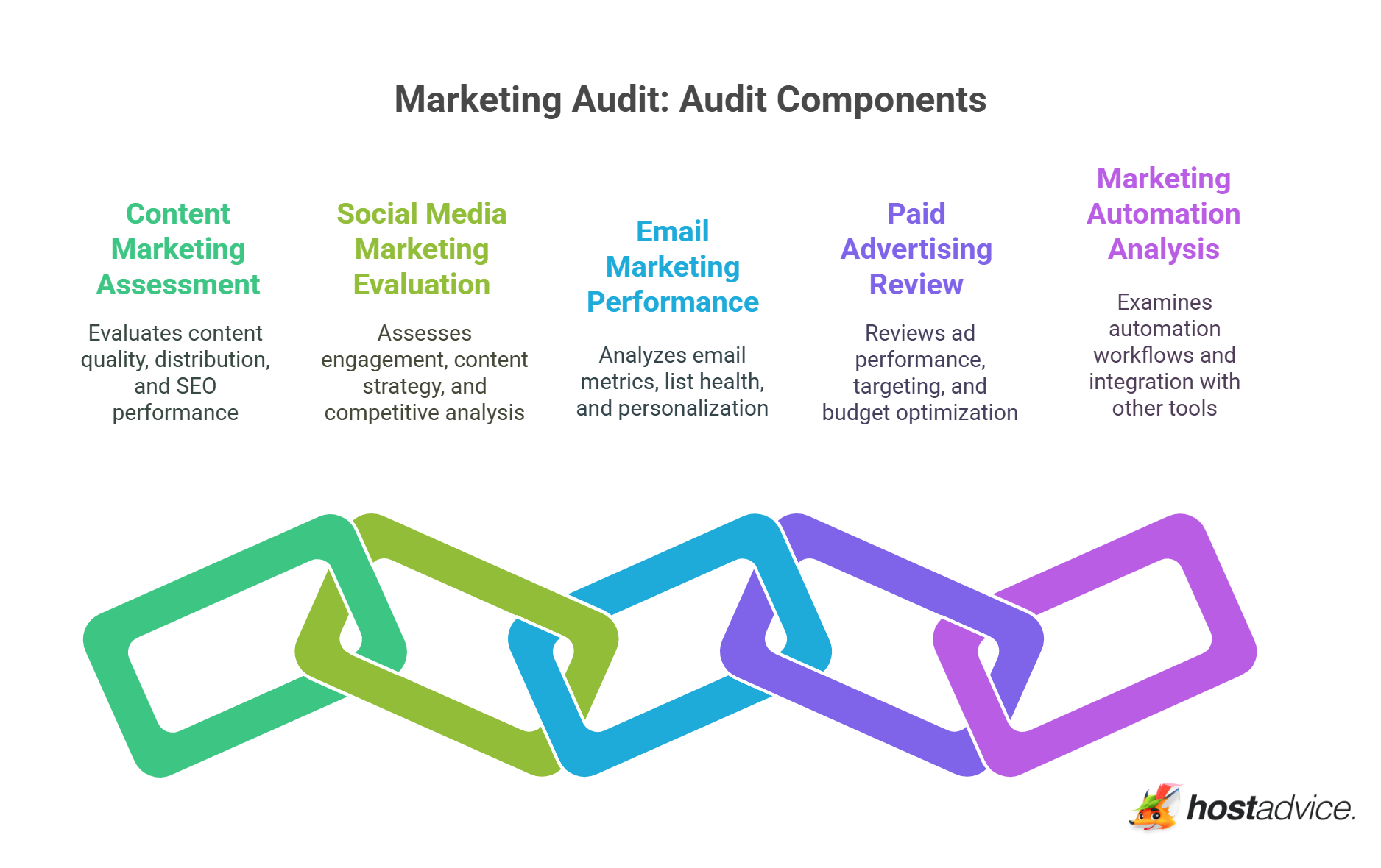Audit Components