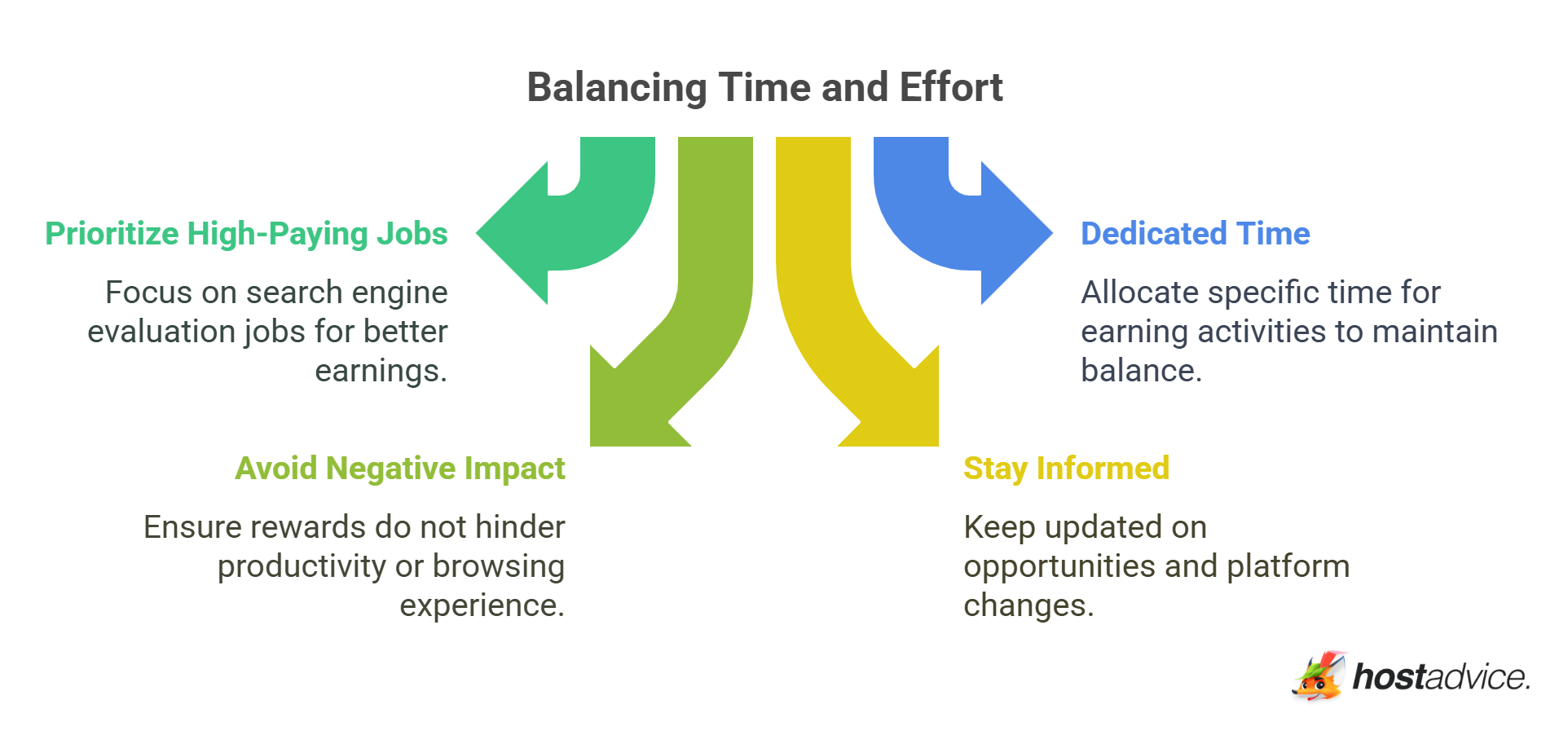 Balancing Time and Effort