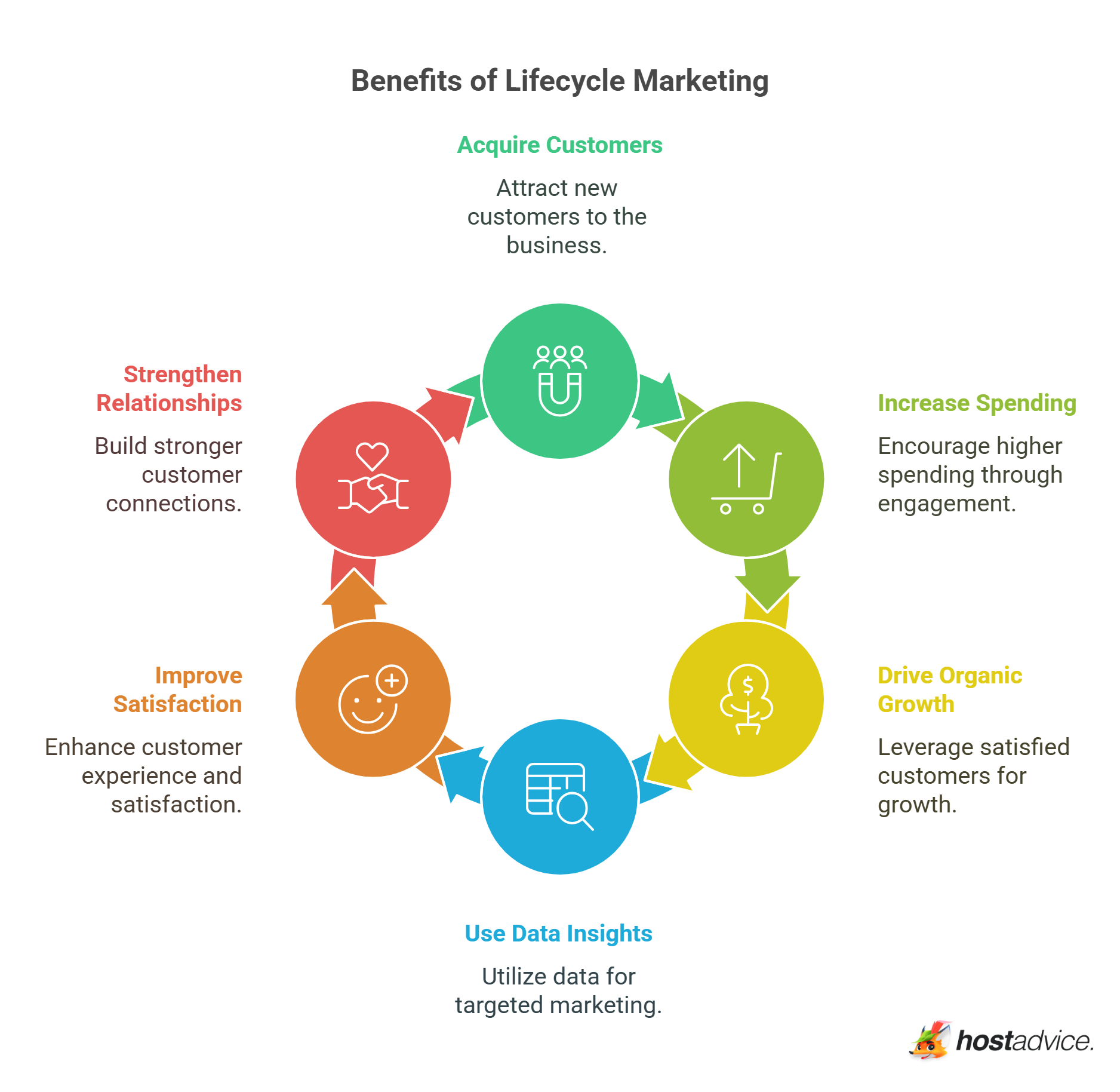 Benefits of Lifecycle Marketing