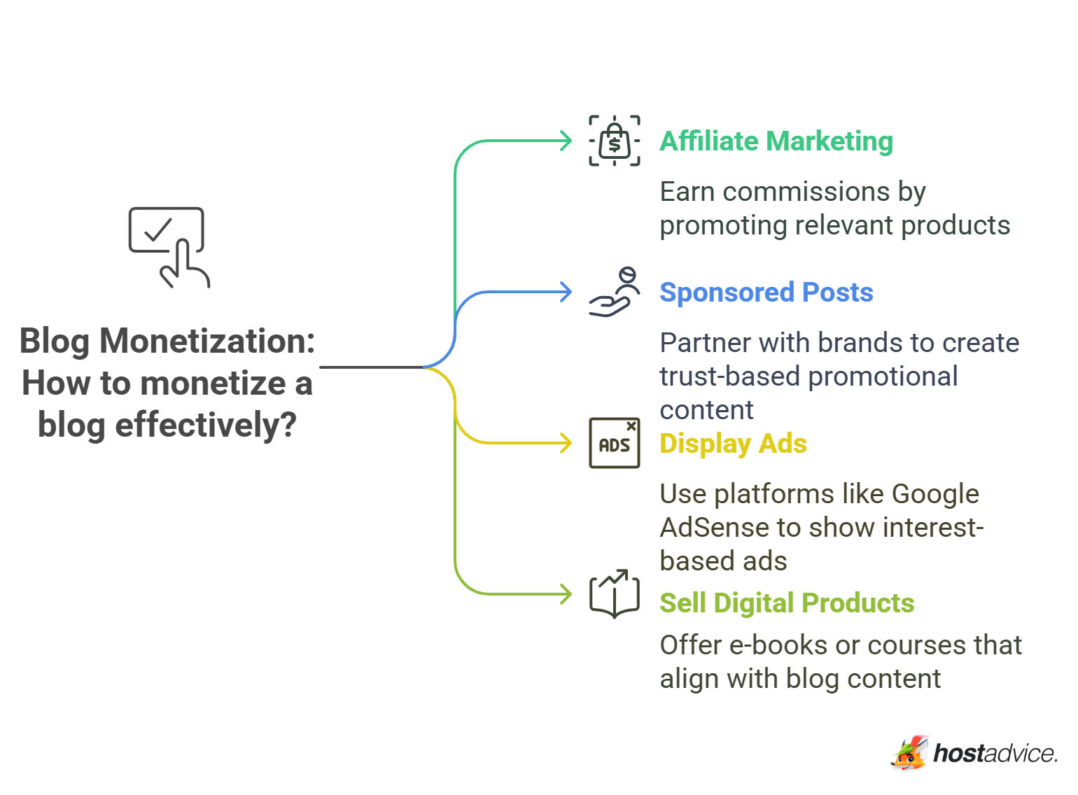 Blog Monetization