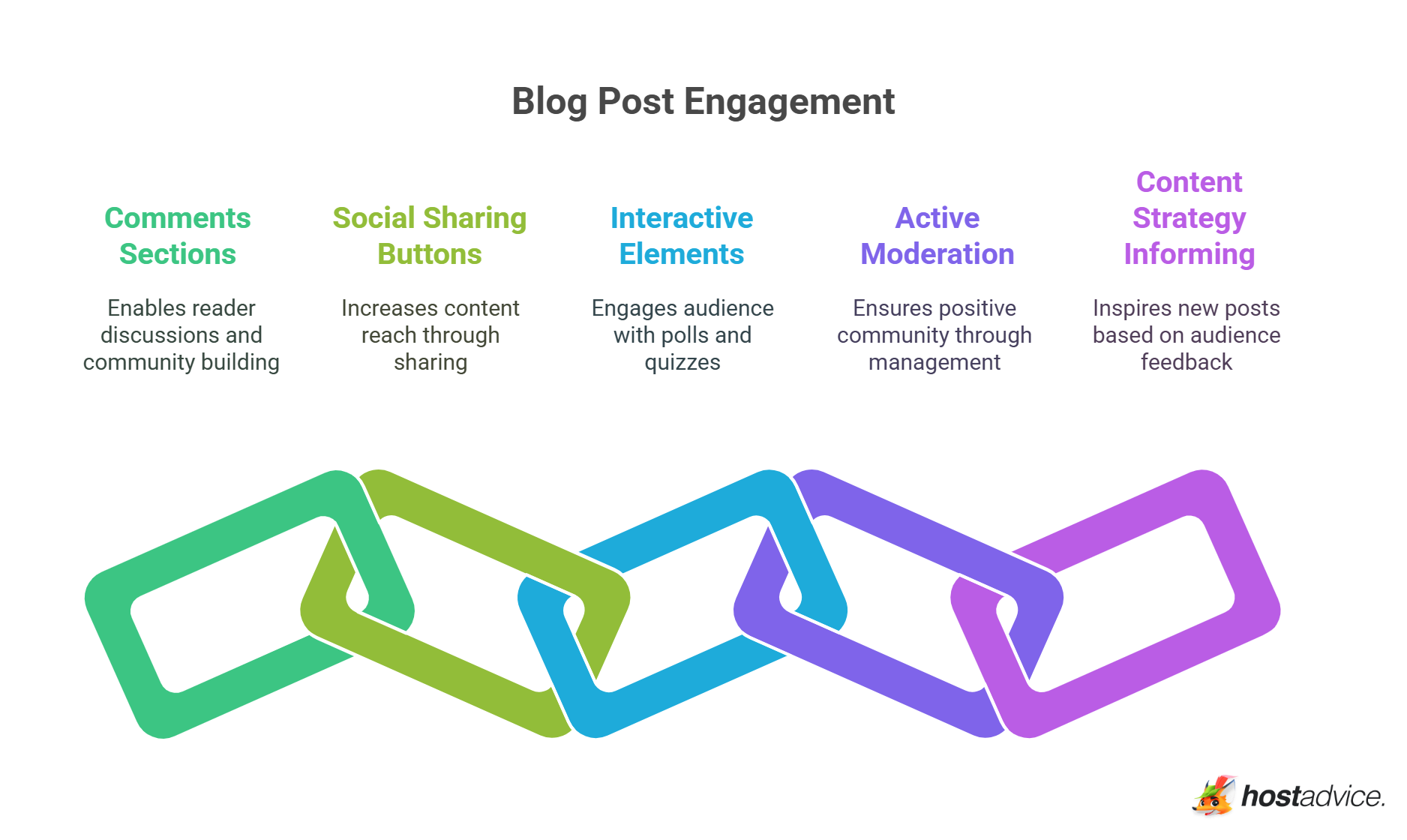 Blog Post Engagement