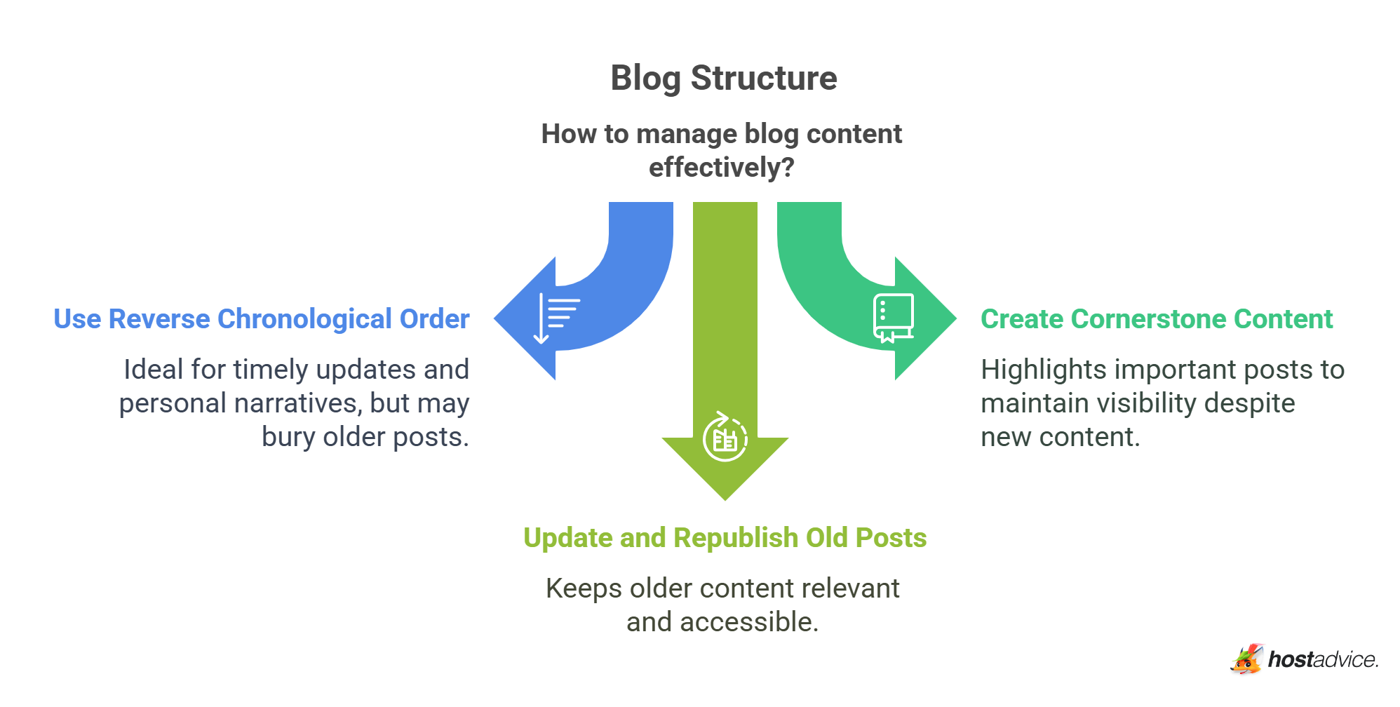 Blog Structure