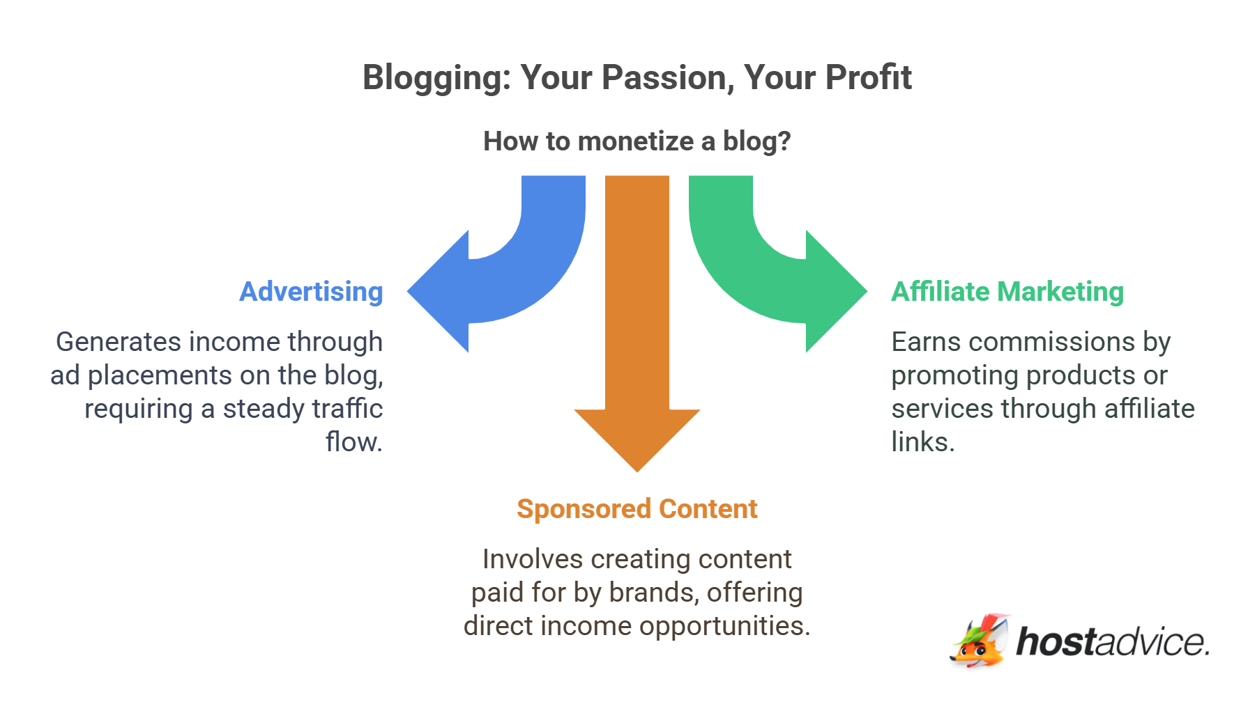 Blogging: Your Passion, Your Profit