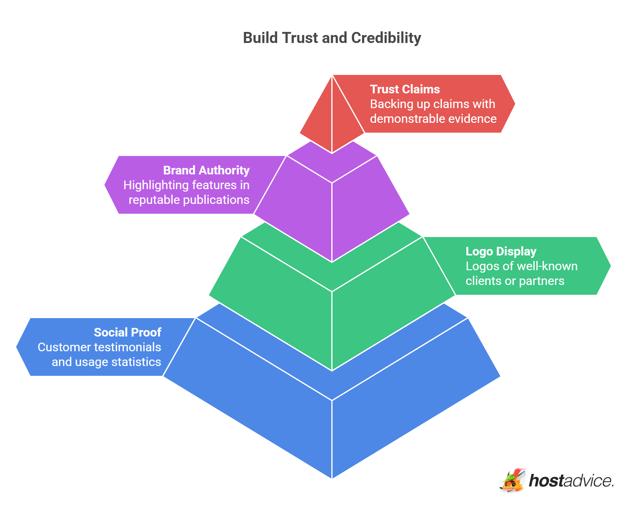 Build Trust and Credibility