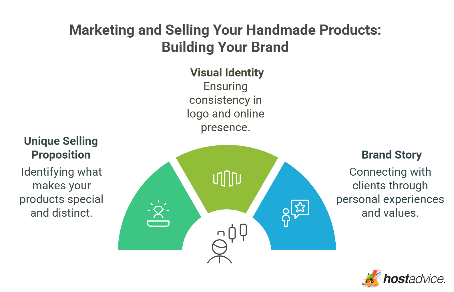 Marketing and Selling Your Handmade Products