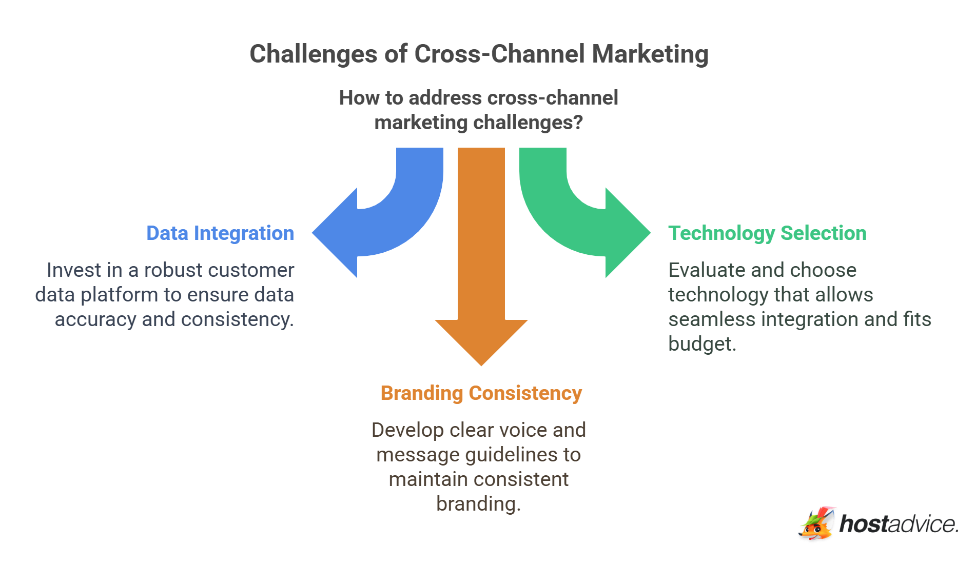 Challenges of Cross-Channel Marketing