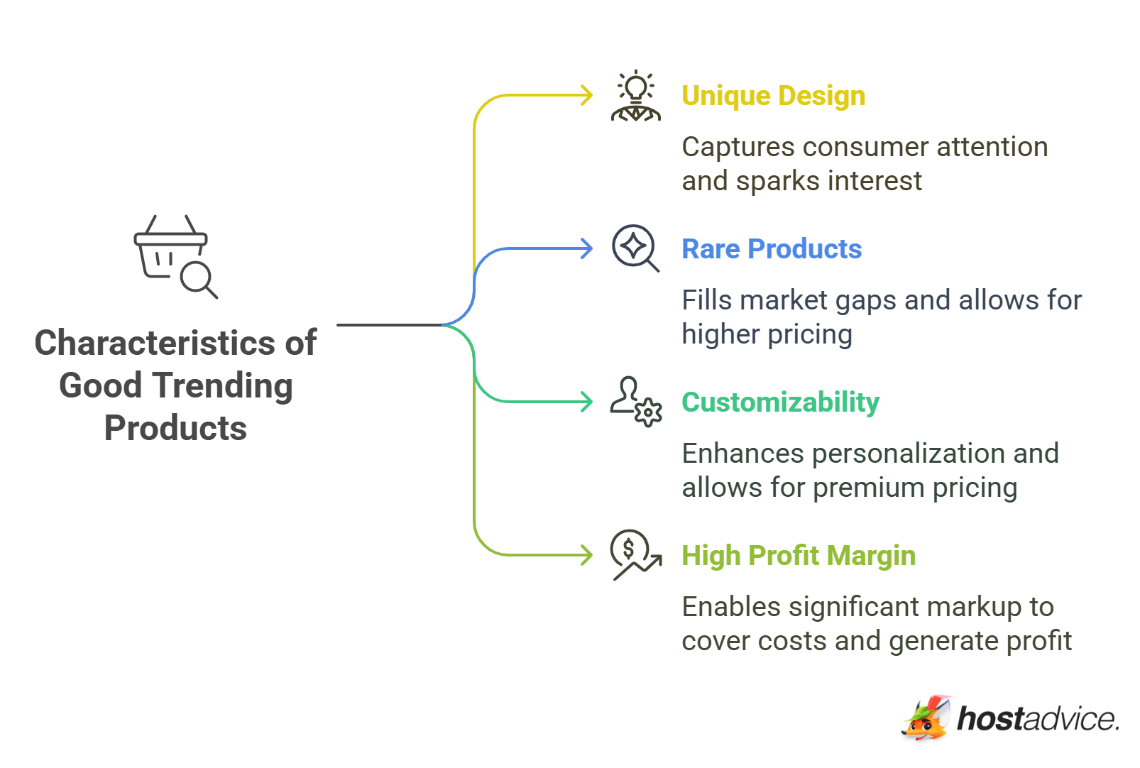 Characteristics of Good Trending Products