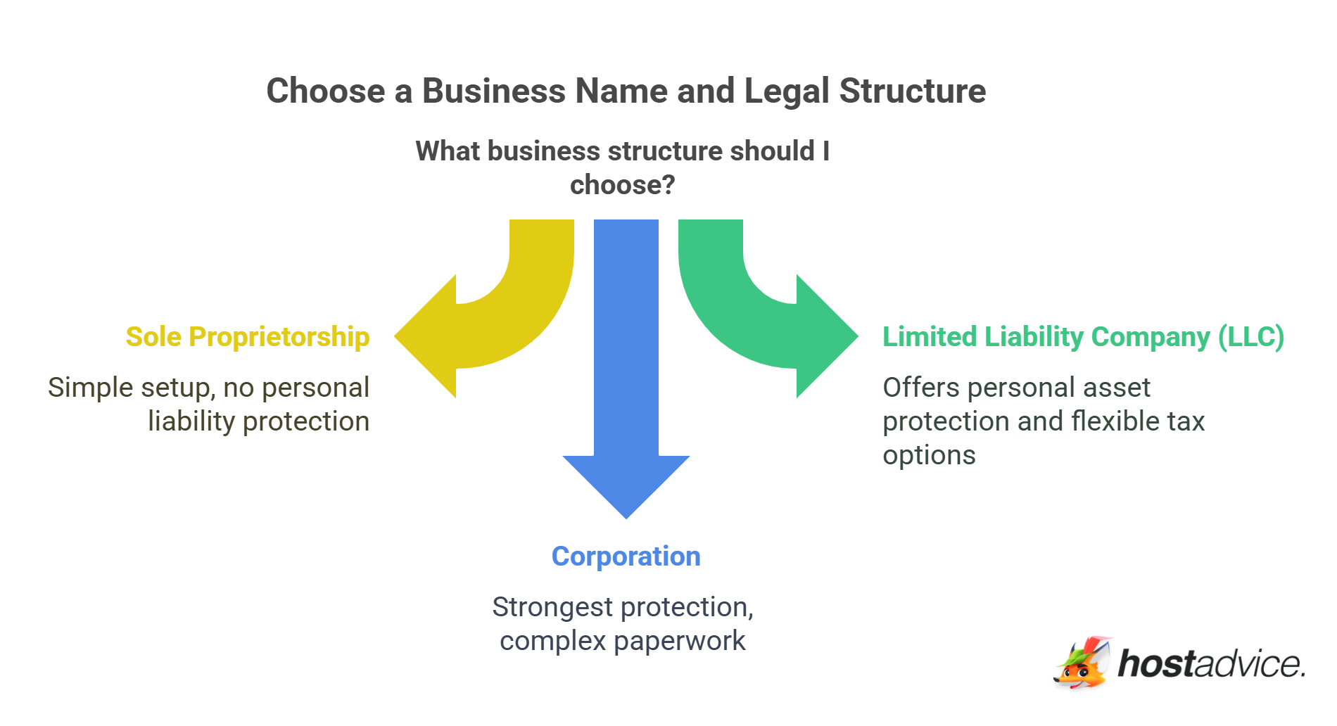 Choose a Business Name and Legal Structure