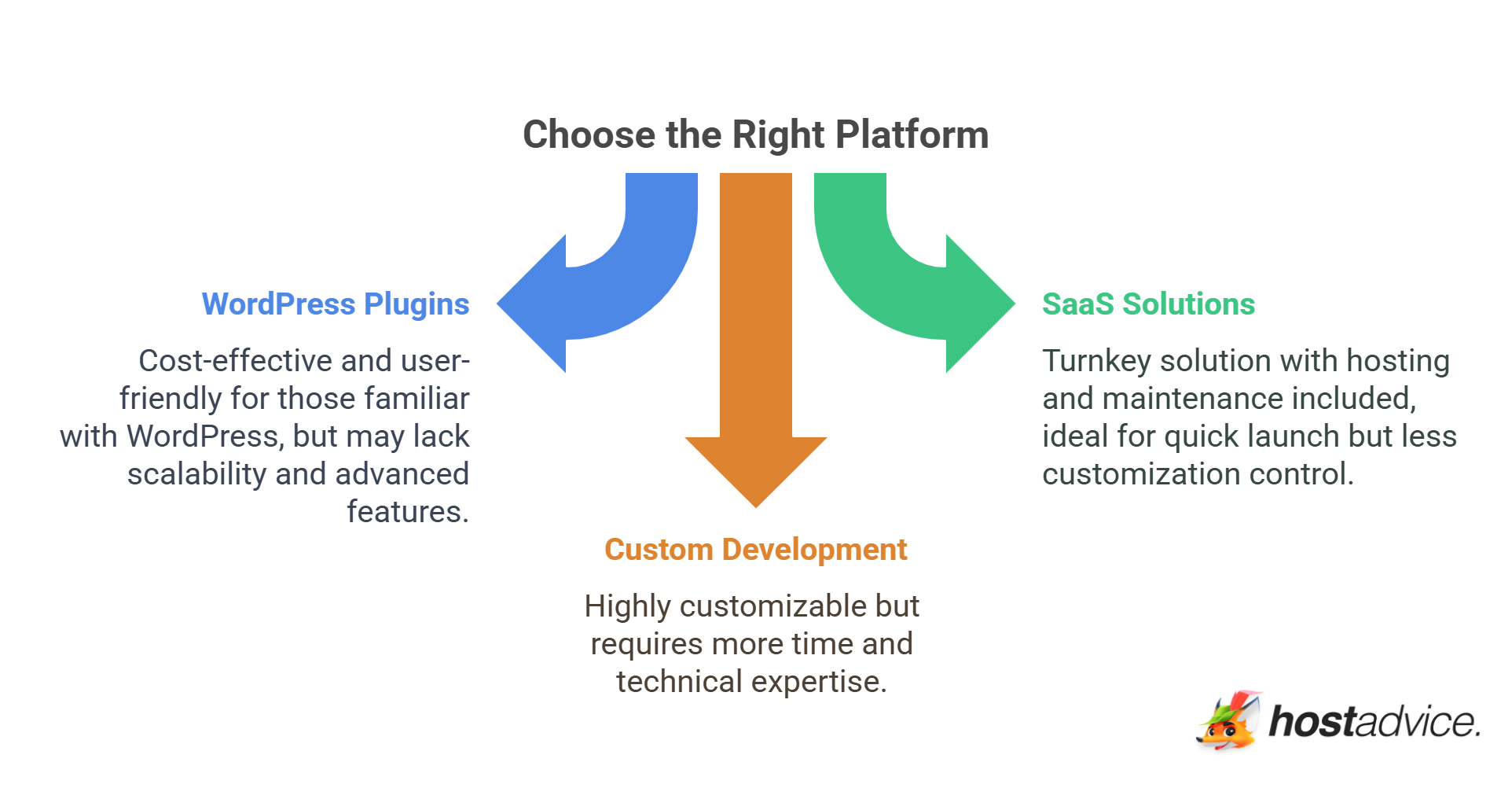 Choose the Right Platform