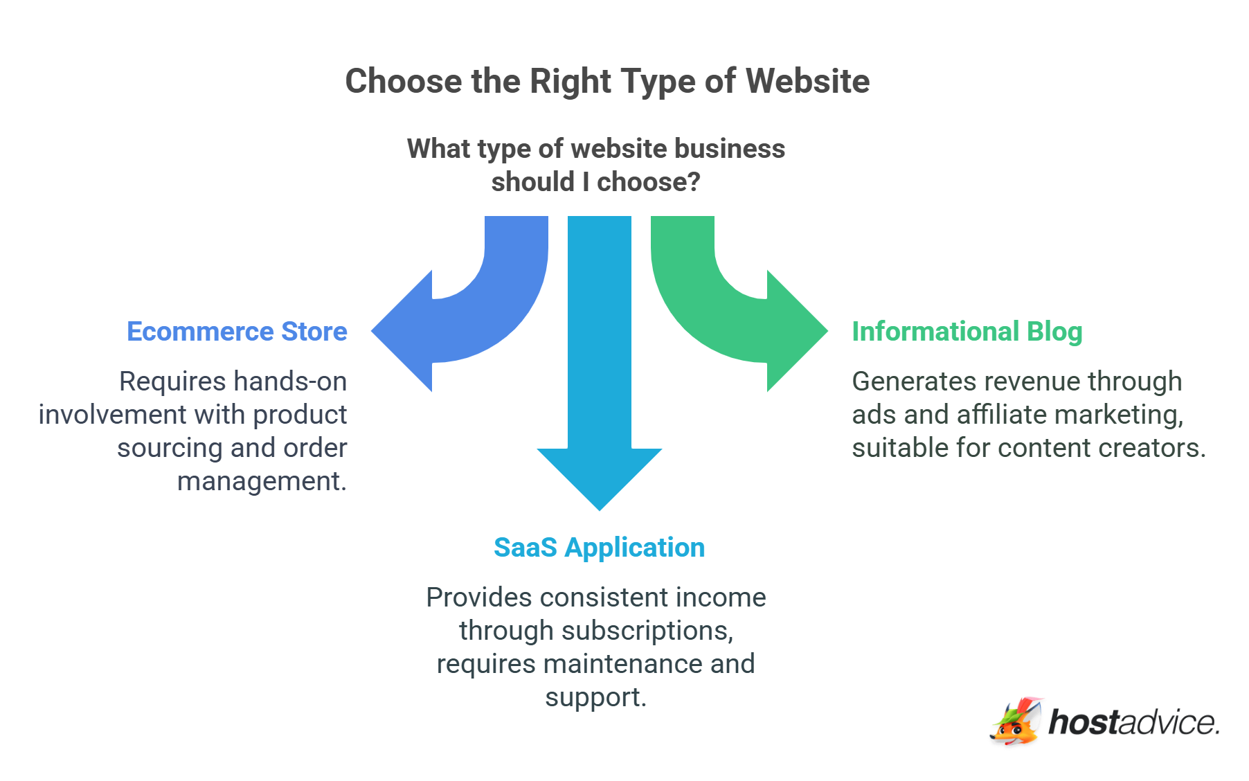 Choose the Right Type of Website